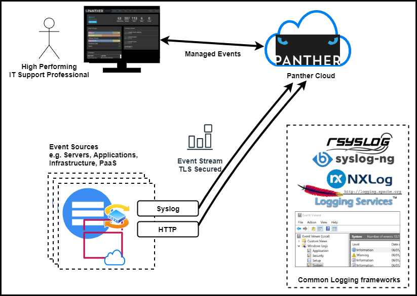 Panther Architecture diagram