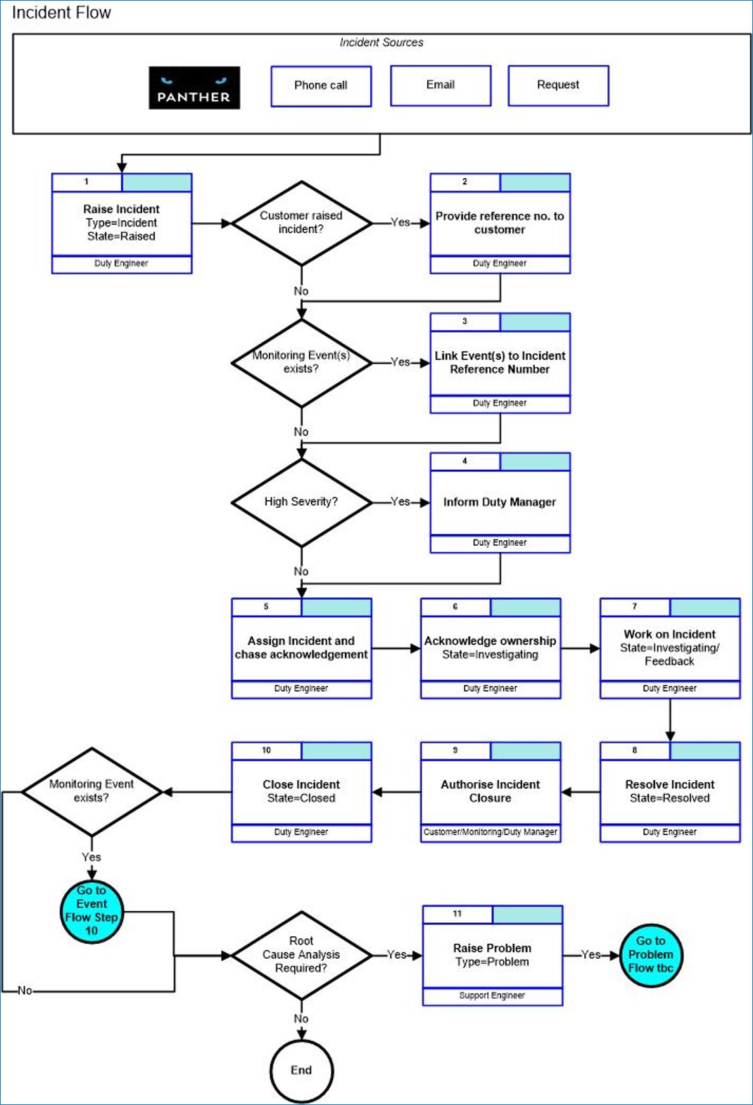 Incident flow